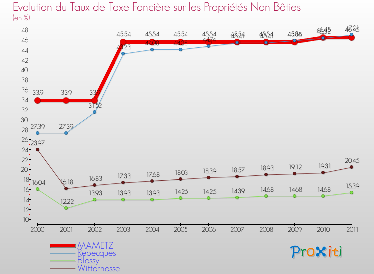 Evolution du taux de la taxe foncière sur les immeubles et terrains non batis pour MAMETZ et les communes proches Comparaison des taux de la taxe foncière sur les immeubles et terrains non batis pour MAMETZ et les communes voisines
