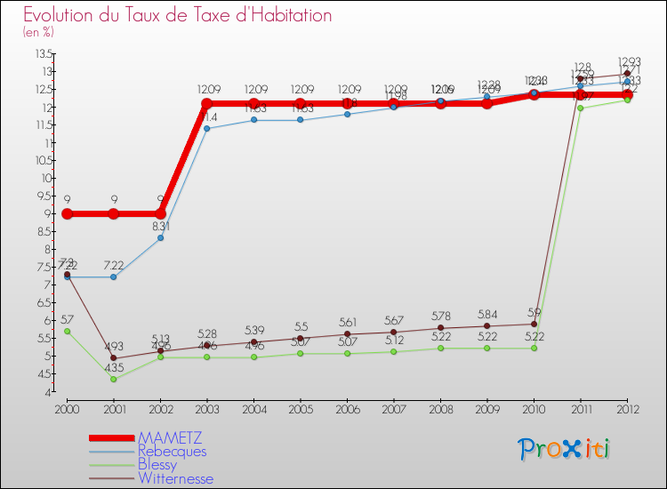 Evolution du taux de la taxe d'habitation pour MAMETZ et les communes proches Comparaison des taux de la taxe d'habitation pour MAMETZ et les communes voisines
