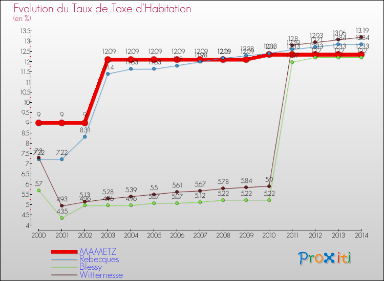 Evolution du taux de la taxe d'habitation pour MAMETZ et les communes proches de 2000 à 2014 Comparaison des taux de la taxe d'habitation pour MAMETZ et les communes voisines de 2000 à 2014