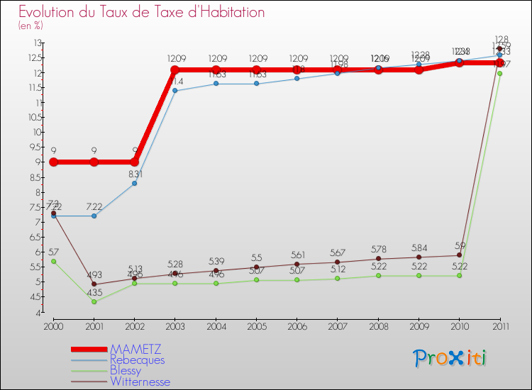 Evolution du taux de la taxe d'habitation pour MAMETZ et les communes proches Comparaison des taux de la taxe d'habitation pour MAMETZ et les communes voisines