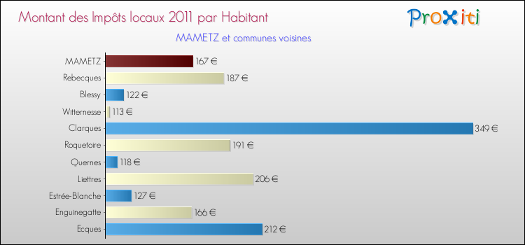 Montant des impôts locaux par Habitant pour MAMETZ et les communes proches Comparaison des impôts locaux par habitant pour MAMETZ et les communes voisines