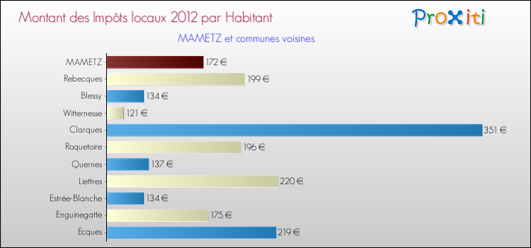 Montant des impôts locaux par Habitant pour MAMETZ et les communes proches Comparaison des impôts locaux par habitant pour MAMETZ et les communes voisines