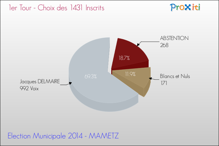 Résultats par rapport aux inscrits au 1er Tour des Elections Municipales 2014 de la commune de MAMETZ Elections Municipales 2014 - Résultats par rapport aux inscrits au 1er Tour pour la commune de MAMETZ