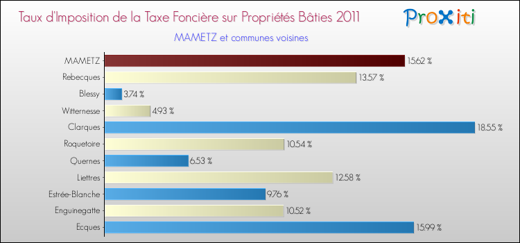 Taux d'imposition de la taxe foncière sur le bati 2011 pour MAMETZ et les communes proches Comparaison des taux d'imposition de la taxe foncière sur le bati 2011 pour MAMETZ et les communes voisines