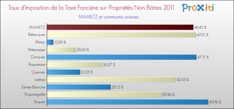 Taux d'imposition de la taxe foncière sur les immeubles et terrains non batis 2011 pour MAMETZ et les communes proches Comparaison des taux d'imposition de la taxe foncière sur les immeubles et terrains non batis 2011 pour MAMETZ et les communes voisines