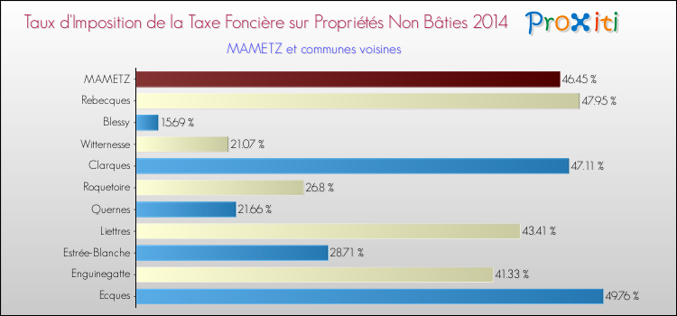 Taux d'imposition de la taxe foncière sur les immeubles et terrains non batis 2014 pour MAMETZ et les communes proches Comparaison des taux d'imposition de la taxe foncière sur les immeubles et terrains non batis 2014 pour MAMETZ et les communes voisines