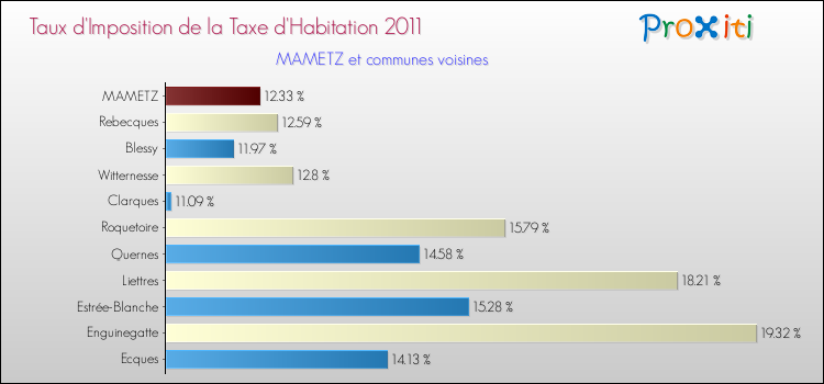 Taux d'imposition de la taxe d'habitation 2011 pour MAMETZ et les communes proches Comparaison des taux d'imposition de la taxe d'habitation 2011 pour MAMETZ et les communes voisines