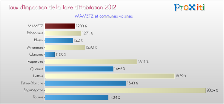 Taux d'imposition de la taxe d'habitation 2012 pour MAMETZ et les communes proches Comparaison des taux d'imposition de la taxe d'habitation 2012 pour MAMETZ et les communes voisines