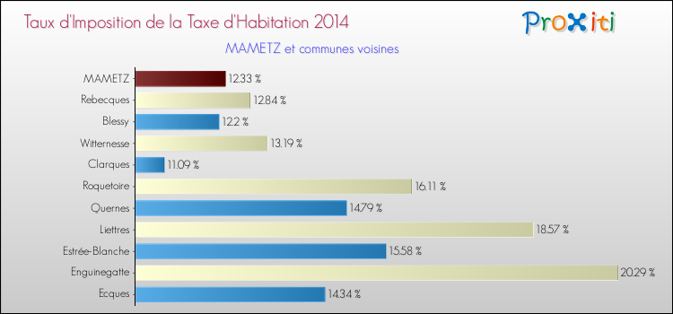 Taux d'imposition de la taxe d'habitation 2014 pour MAMETZ et les communes proches Comparaison des taux d'imposition de la taxe d'habitation 2014 pour MAMETZ et les communes voisines