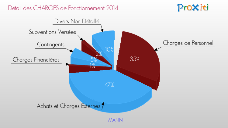 Décomposition des Charges de Fonctionnement 2014 de la commune de MANIN Charges de Fonctionnement 2014 pour la commune de MANIN