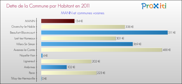 Dette par habitant de la commune en 2011 pour MANIN et les communes proches Comparaison de la dette par habitant de la commune en 2011 pour MANIN et les communes voisines