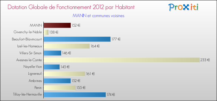 Montant des dotations globales de fonctionnement DGF par Habitant pour MANIN et les communes proches Comparaison des des dotations globales de fonctionnement DGF par habitant pour MANIN et les communes voisines