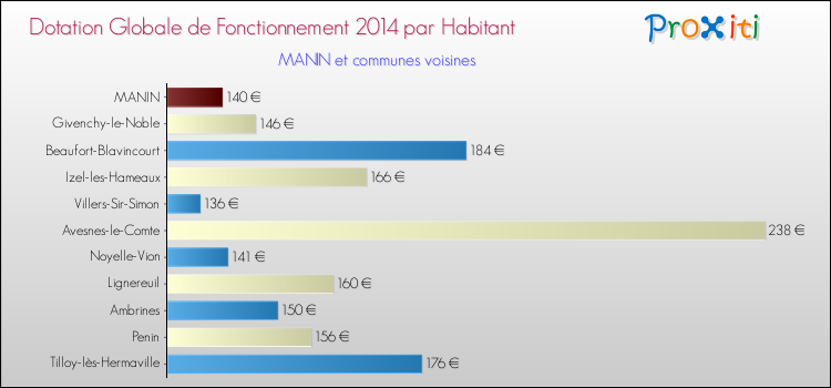 Montant des dotations globales de fonctionnement DGF par Habitant pour MANIN et les communes proches en 2014. Comparaison des des dotations globales de fonctionnement DGF par habitant pour MANIN et les communes voisines en 2014.