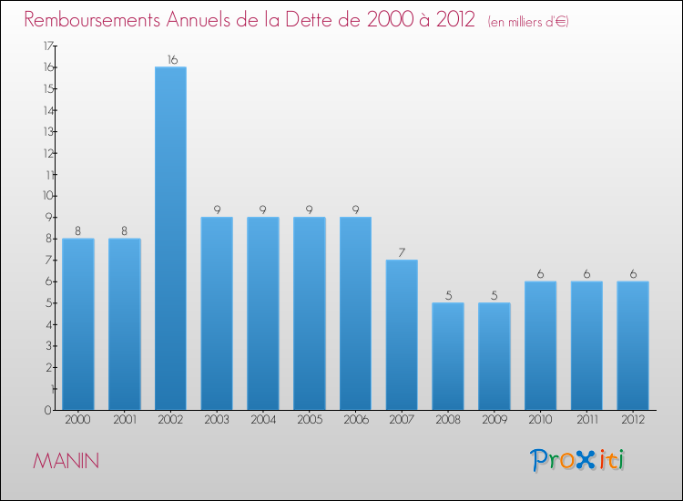 Evolution de l'annuité de la dette pour la commune de MANIN de 2000 à 2012 Annuités de la dette pour MANIN de 2000 à 2012
