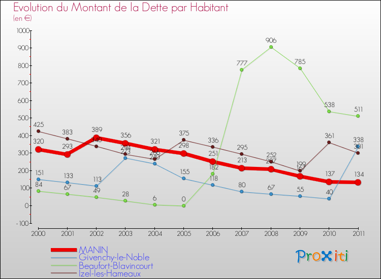 Evolution de la dette par habitant pour la commune de MANIN et les communes proches Comparaison de la dette par habitant pour MANIN et les communes voisines