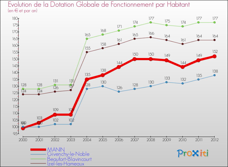 Evolution et montant de la dotation globale de fonctionnement par Habitant pour MANIN et les communes proches Comparaison des dotations globales de fonctionnement par habitant pour MANIN et les communes voisines