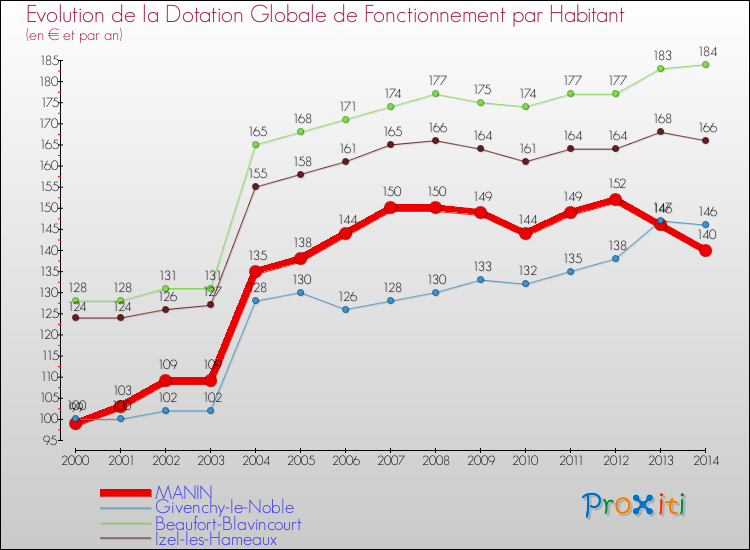 Evolution et montant de la dotation globale de fonctionnement par Habitant pour MANIN et les communes proches de 2000 à 2014. Comparaison des dotations globales de fonctionnement par habitant pour MANIN et les communes voisines de 2000 à 2014.