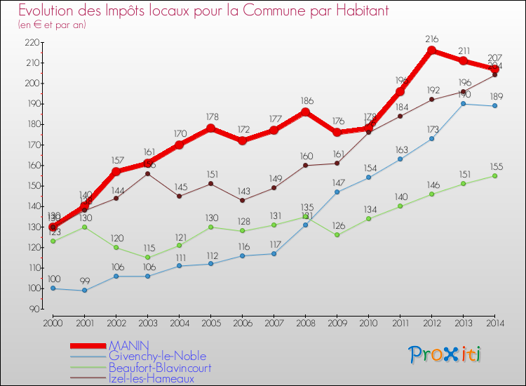 Evolution et montant des impôts locaux par Habitant pour MANIN et les communes proches de 2000 à 2014 Comparaison des impôts locaux par habitant pour MANIN et les communes voisines de 2000 à 2014