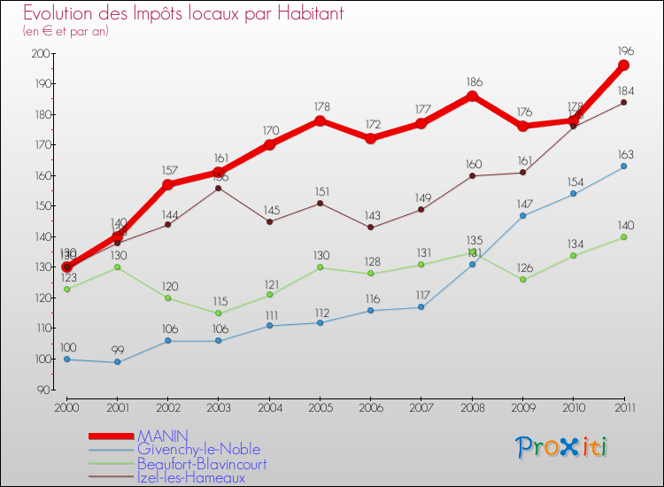 Evolution et montant des impôts locaux par Habitant pour MANIN et les communes proches Comparaison des impôts locaux par habitant pour MANIN et les communes voisines