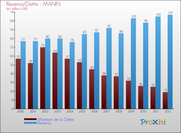 Evolution comparée de la dette et des revenus pour la commune de MANIN de 2000 à 2012 Comparaison de la dette et des revenus pour MANIN de 2000 à 2012