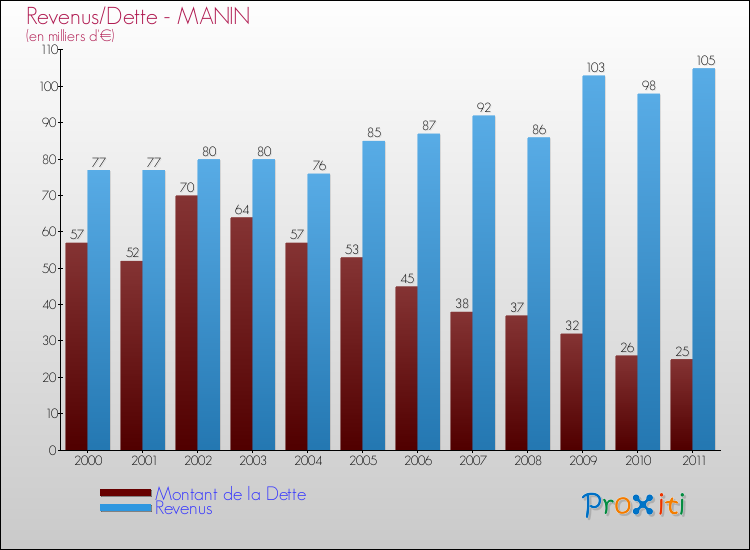 Evolution comparée de la dette et des revenus pour la commune de MANIN de 2000 à 2011 Comparaison de la dette et des revenus pour MANIN de 2000 à 2011
