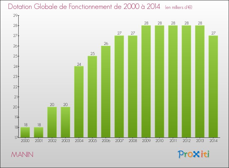Evolution du montant de la Dotation Globale de Fonctionnement pour la commune de MANIN de 2000 à 2014 Evolution du montant de la Dotation Globale de Fonctionnement pour MANIN de 2000 à 2014