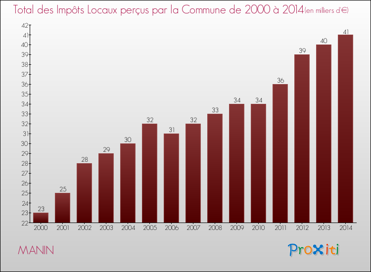 Evolution des Impôts Locaux pour la commune de MANIN de 2000 à 2014 Evolution des Impôts Locaux pour MANIN de 2000 à 2014