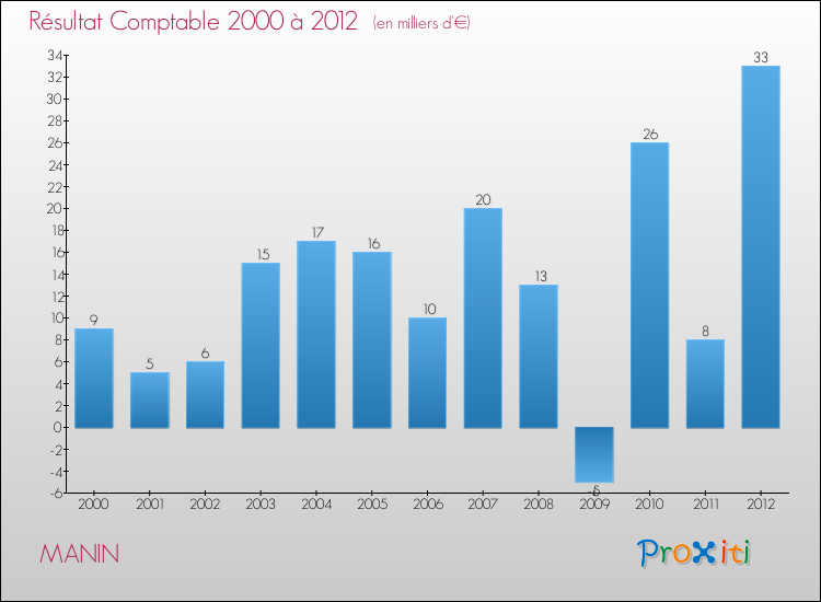 Evolution du résultat comptable pour la commune de MANIN de 2000 à 2012 Evolution du résultat comptable pour MANIN de 2000 à 2012