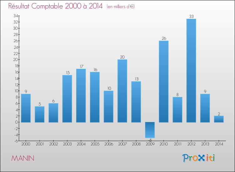 Evolution du résultat comptable pour la commune de MANIN de 2000 à 2014 Evolution du résultat comptable pour MANIN de 2000 à 2014