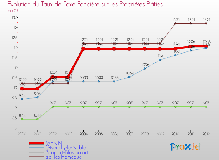 Evolution du taux de la taxe foncière sur le bati pour MANIN et les communes proches de 2000 à 2012 Comparaison des taux de taxe foncière sur le bati pour MANIN et les communes voisines de 2000 à 2012