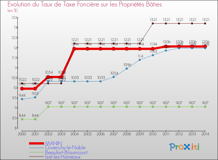 Evolution du taux de la taxe foncière sur le bati pour MANIN et les communes proches de 2000 à 2014 Comparaison des taux de taxe foncière sur le bati pour MANIN et les communes voisines de 2000 à 2014