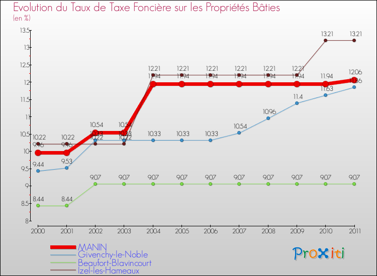 Evolution du taux de la taxe foncière sur le bati pour MANIN et les communes proches Comparaison des taux de taxe foncière sur le bati pour MANIN et les communes voisines