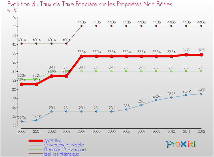 Evolution du taux de la taxe foncière sur les immeubles et terrains non batis pour MANIN et les communes proches de 2000 à 2012 Comparaison des taux de la taxe foncière sur les immeubles et terrains non batis pour MANIN et les communes voisines de 2000 à 2012