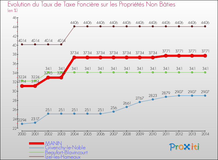 Evolution du taux de la taxe foncière sur les immeubles et terrains non batis pour MANIN et les communes proches de 2000 à 2014 Comparaison des taux de la taxe foncière sur les immeubles et terrains non batis pour MANIN et les communes voisines de 2000 à 2014