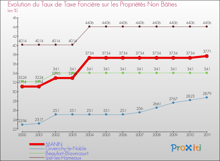 Evolution du taux de la taxe foncière sur les immeubles et terrains non batis pour MANIN et les communes proches Comparaison des taux de la taxe foncière sur les immeubles et terrains non batis pour MANIN et les communes voisines