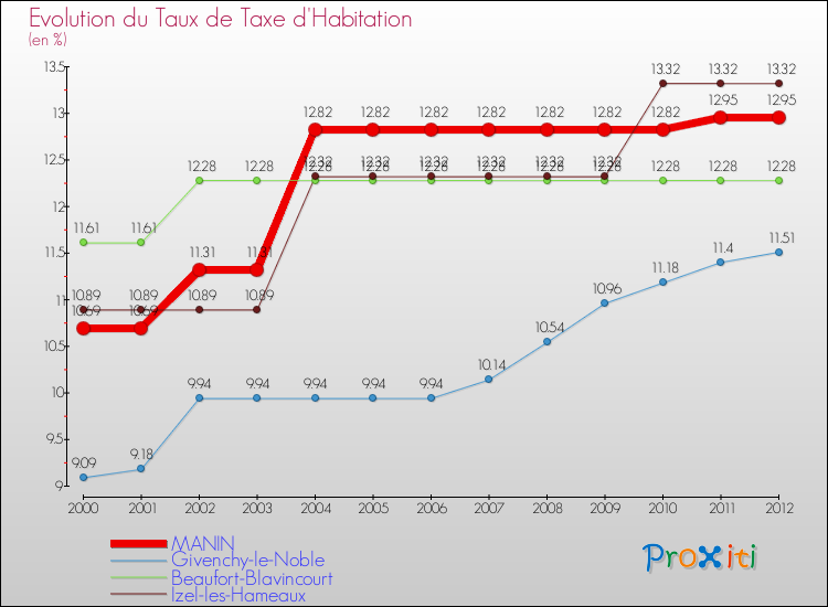 Evolution du taux de la taxe d'habitation pour MANIN et les communes proches Comparaison des taux de la taxe d'habitation pour MANIN et les communes voisines