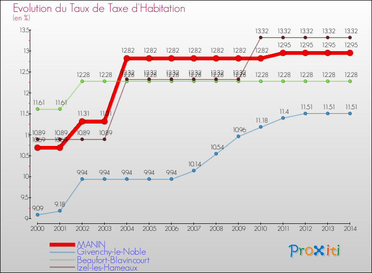Evolution du taux de la taxe d'habitation pour MANIN et les communes proches de 2000 à 2014 Comparaison des taux de la taxe d'habitation pour MANIN et les communes voisines de 2000 à 2014