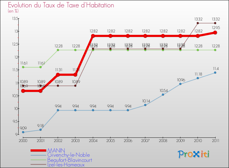 Evolution du taux de la taxe d'habitation pour MANIN et les communes proches Comparaison des taux de la taxe d'habitation pour MANIN et les communes voisines