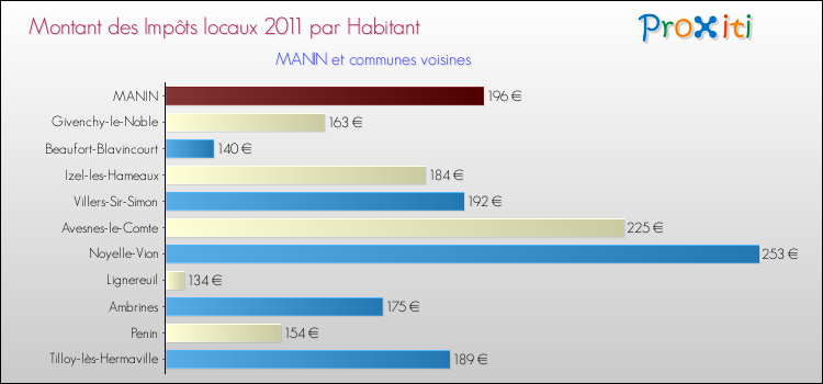 Montant des impôts locaux par Habitant pour MANIN et les communes proches Comparaison des impôts locaux par habitant pour MANIN et les communes voisines