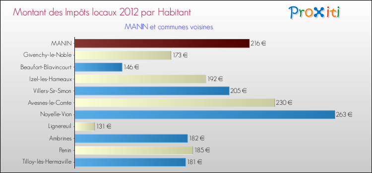 Montant des impôts locaux par Habitant pour MANIN et les communes proches Comparaison des impôts locaux par habitant pour MANIN et les communes voisines