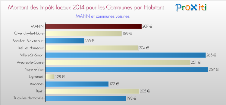 Montant des impôts locaux par Habitant pour MANIN et les communes proches en 2014 Comparaison des impôts locaux par habitant pour MANIN et les communes voisines en 2014