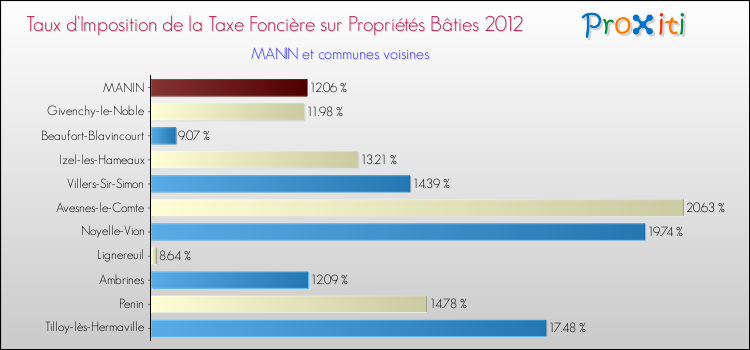 Taux d'imposition de la taxe foncière sur le bati 2012 pour MANIN et les communes proches Comparaison des taux d'imposition de la taxe foncière sur le bati 2012 pour MANIN et les communes voisines