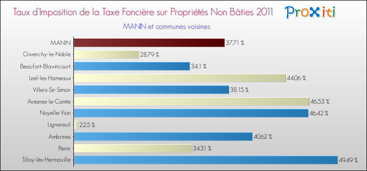 Taux d'imposition de la taxe foncière sur les immeubles et terrains non batis 2011 pour MANIN et les communes proches Comparaison des taux d'imposition de la taxe foncière sur les immeubles et terrains non batis 2011 pour MANIN et les communes voisines