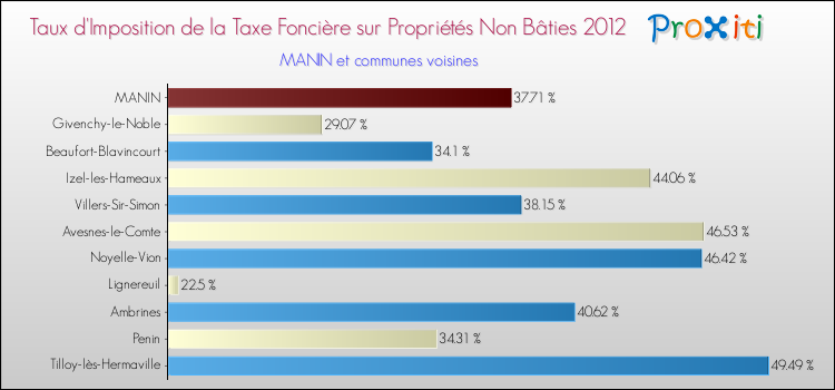 Taux d'imposition de la taxe foncière sur les immeubles et terrains non batis 2012 pour MANIN et les communes proches Comparaison des taux d'imposition de la taxe foncière sur les immeubles et terrains non batis 2012 pour MANIN et les communes voisines