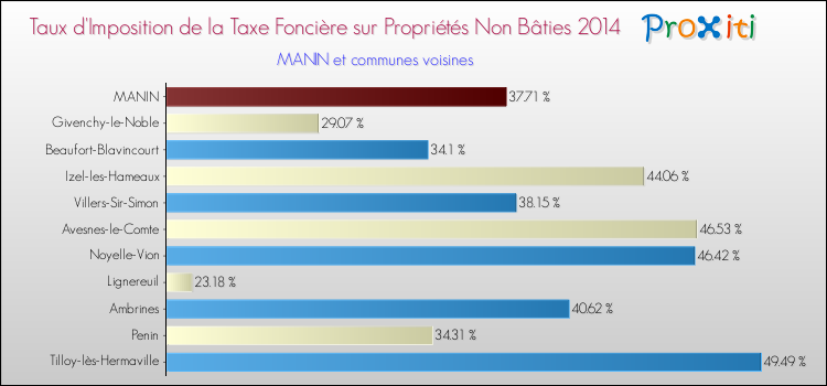 Taux d'imposition de la taxe foncière sur les immeubles et terrains non batis 2014 pour MANIN et les communes proches Comparaison des taux d'imposition de la taxe foncière sur les immeubles et terrains non batis 2014 pour MANIN et les communes voisines