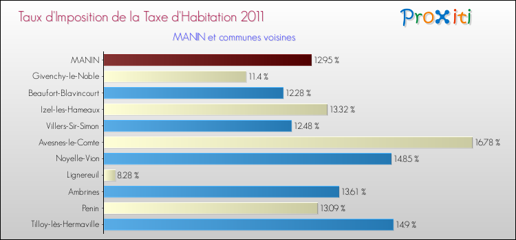 Taux d'imposition de la taxe d'habitation 2011 pour MANIN et les communes proches Comparaison des taux d'imposition de la taxe d'habitation 2011 pour MANIN et les communes voisines