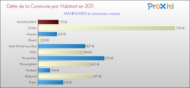 Dette par habitant de la commune en 2011 pour MANINGHEM et les communes proches Comparaison de la dette par habitant de la commune en 2011 pour MANINGHEM et les communes voisines