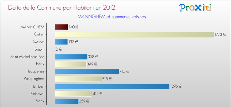 Dette par habitant de la commune en 2012 pour MANINGHEM et les communes proches Comparaison de la dette par habitant de la commune en 2012 pour MANINGHEM et les communes voisines