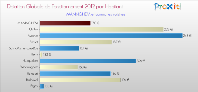 Montant des dotations globales de fonctionnement DGF par Habitant pour MANINGHEM et les communes proches Comparaison des des dotations globales de fonctionnement DGF par habitant pour MANINGHEM et les communes voisines