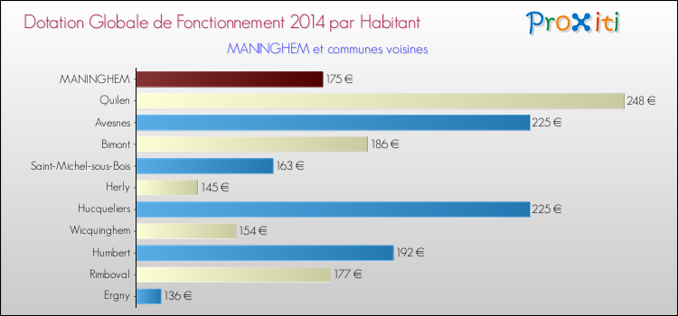 Montant des dotations globales de fonctionnement DGF par Habitant pour MANINGHEM et les communes proches en 2014. Comparaison des des dotations globales de fonctionnement DGF par habitant pour MANINGHEM et les communes voisines en 2014.